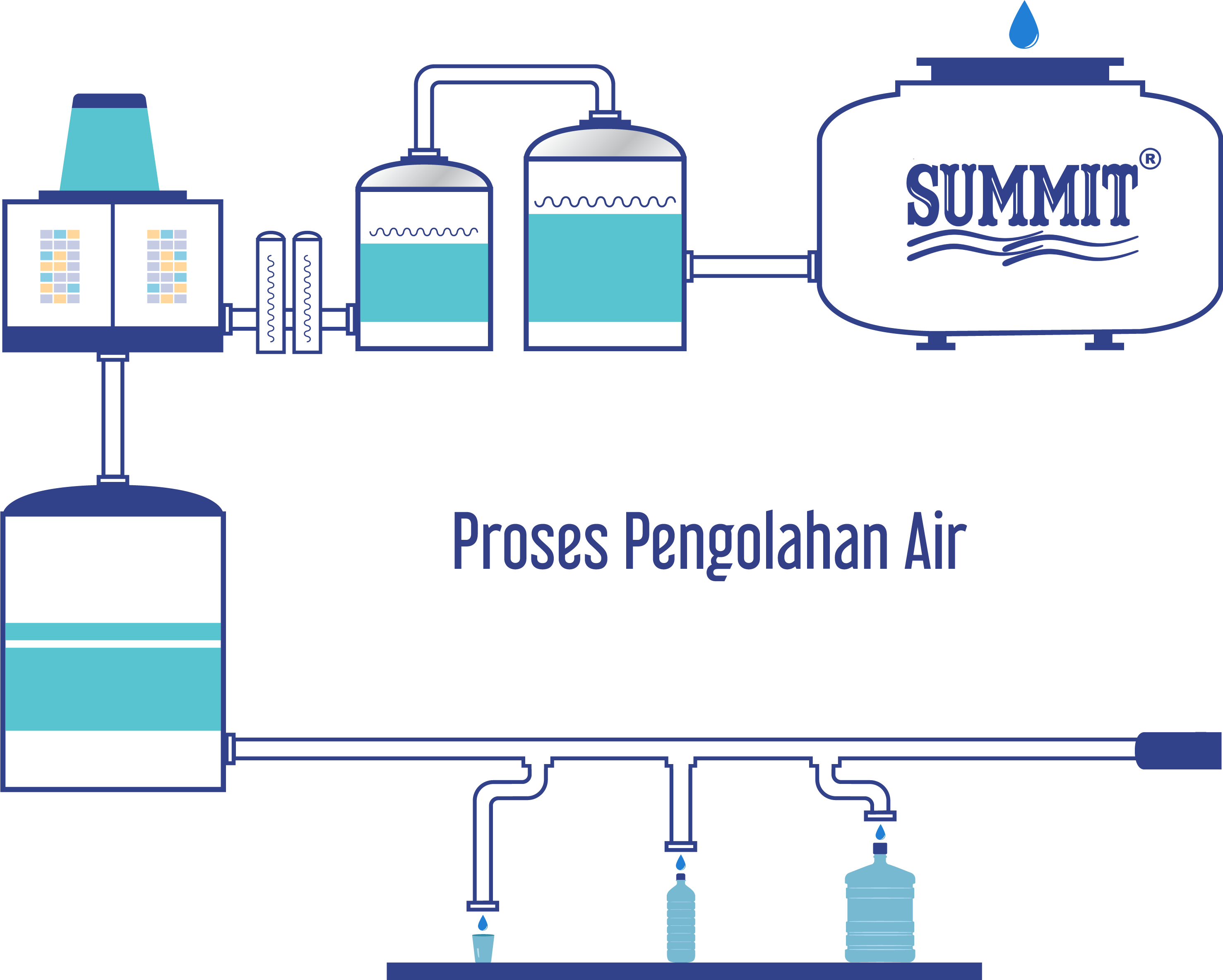 Proses Pengolahan Air SUMMIT