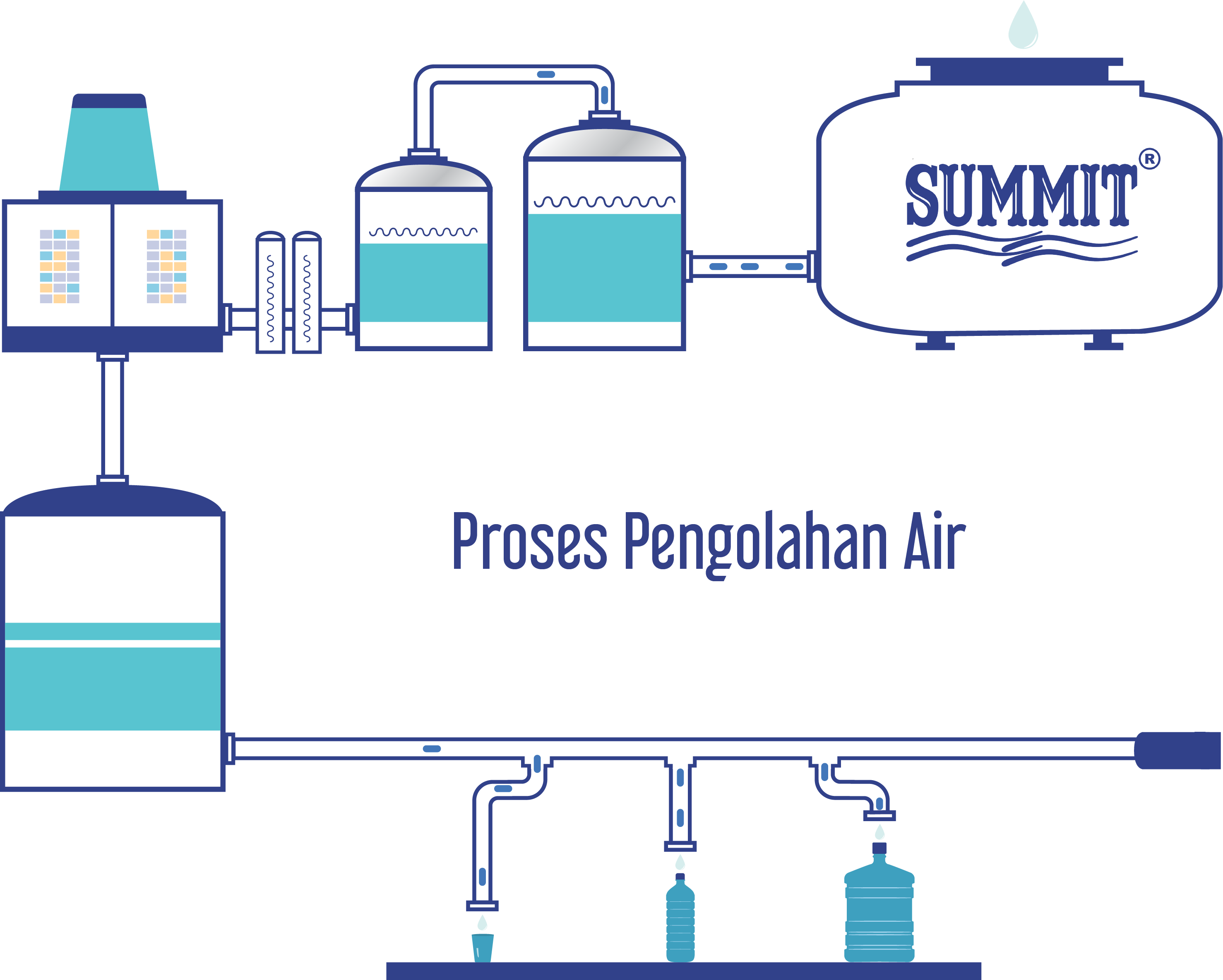 Proses Pengolahan Air SUMMIT